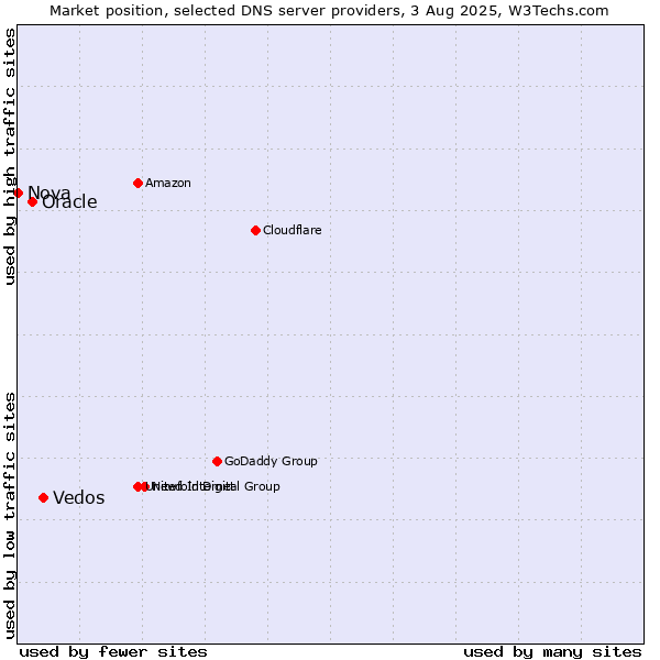 Market position of Vedos vs. Oracle vs. Nova