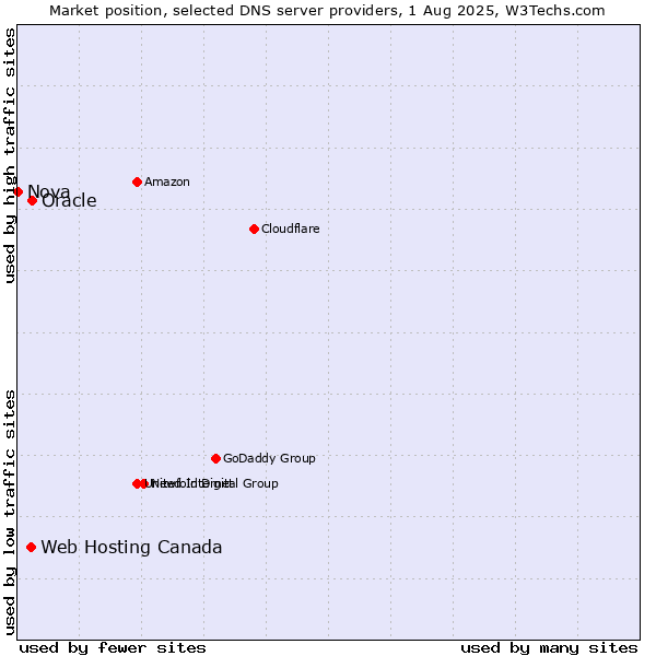 Market position of Oracle vs. Web Hosting Canada vs. Nova