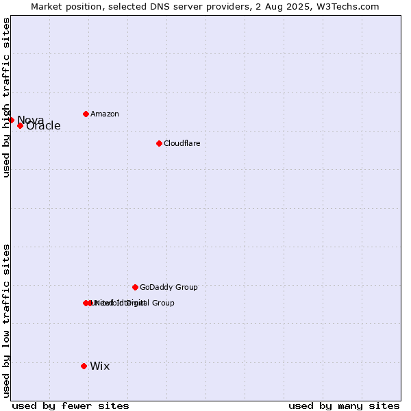 Market position of Wix vs. Oracle vs. Nova