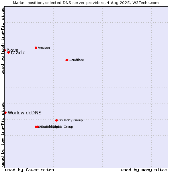 Market position of Oracle vs. WorldwideDNS vs. Nova