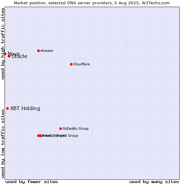 Market position of Oracle vs. XBT Holding vs. Nova