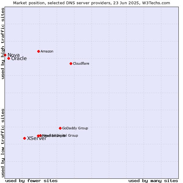 Market position of XServer vs. Oracle vs. Nova