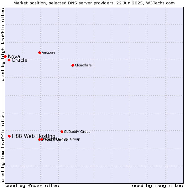 Market position of H88 Web Hosting vs. Oracle vs. Nova