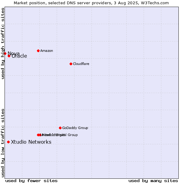 Market position of Oracle vs. Xtudio Networks vs. Nova