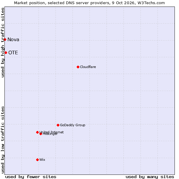 Market position of OTE vs. Nova
