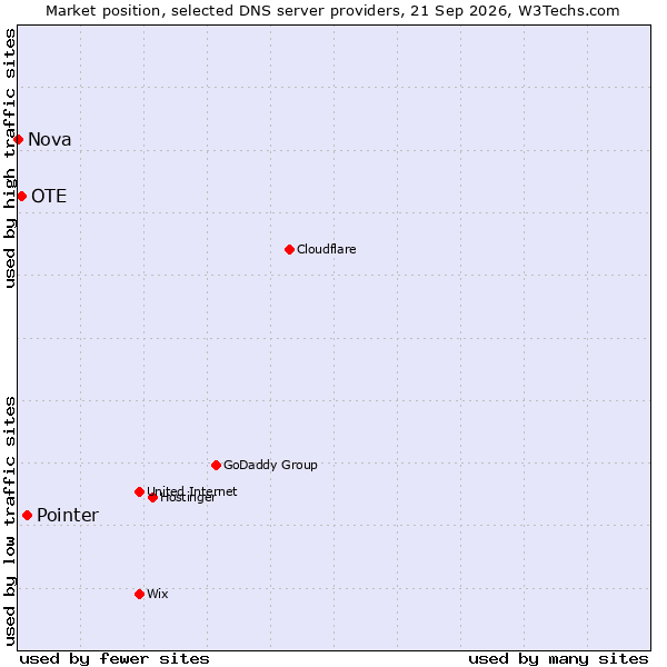 Market position of Pointer vs. OTE vs. Nova