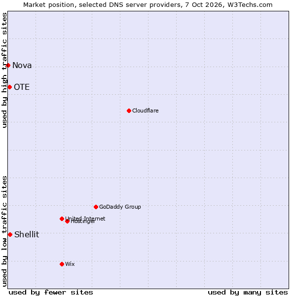 Market position of Shellit vs. OTE vs. Nova