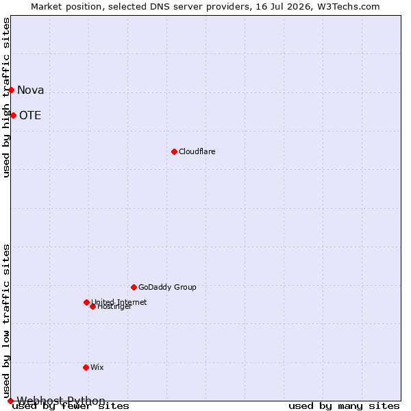 Market position of OTE vs. Nova vs. Webhost Python