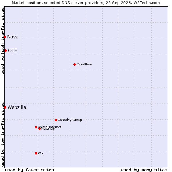 Market position of OTE vs. Webzilla vs. Nova