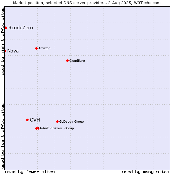 Market position of OVH vs. RcodeZero vs. Nova