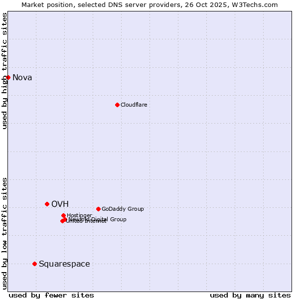 Market position of OVH vs. Squarespace vs. Nova