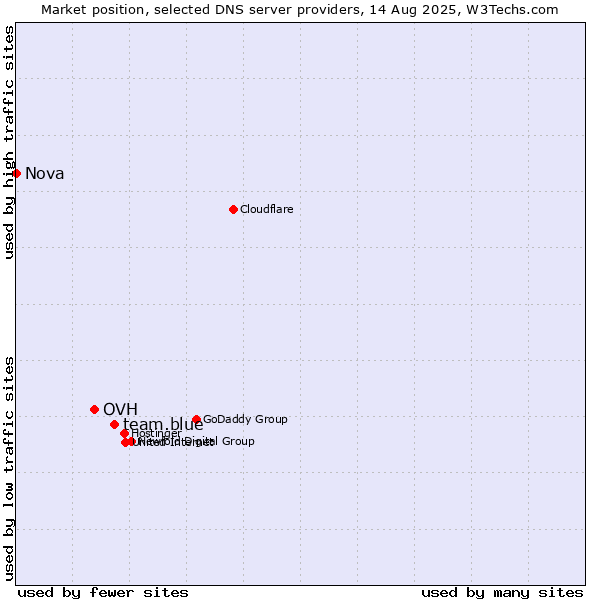Market position of team.blue vs. OVH vs. Nova