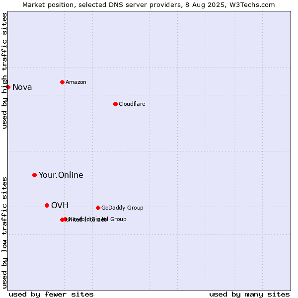 Market position of OVH vs. Your.Online vs. Nova