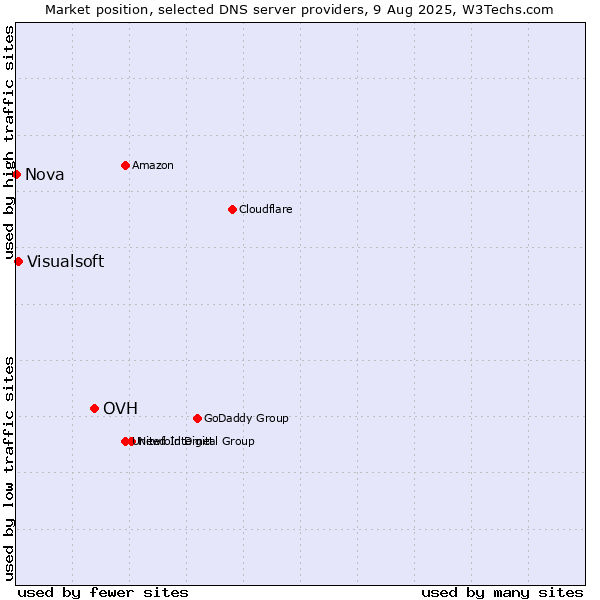 Market position of OVH vs. Visualsoft vs. Nova