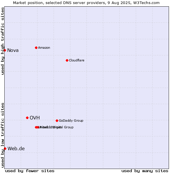 Market position of OVH vs. Web.de vs. Nova