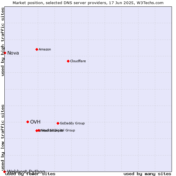 Market position of OVH vs. Nova vs. Webhost Python