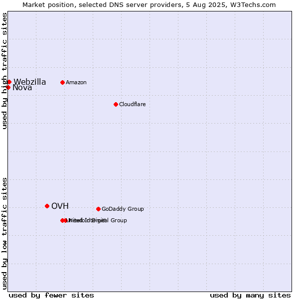 Market position of OVH vs. Webzilla vs. Nova