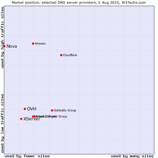 Market position of OVH vs. XServer vs. Nova