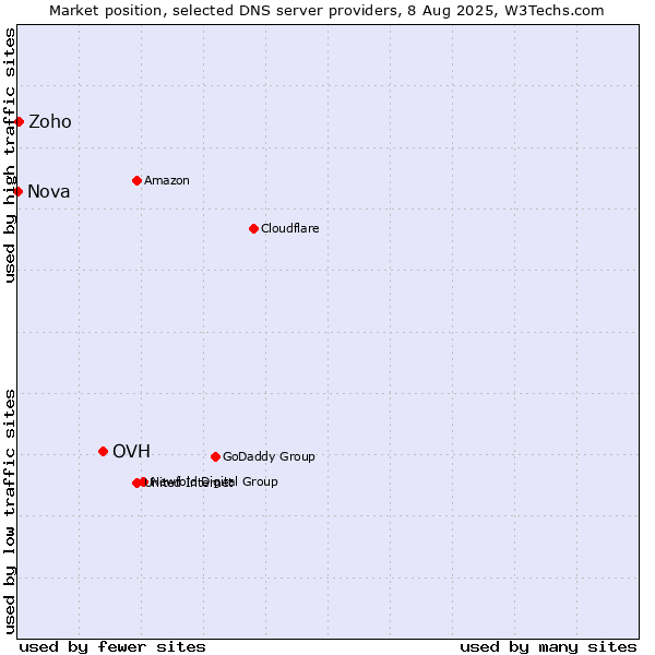 Market position of OVH vs. Zoho vs. Nova