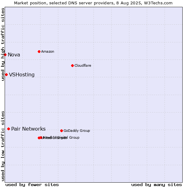 Market position of Pair Networks vs. VSHosting vs. Nova