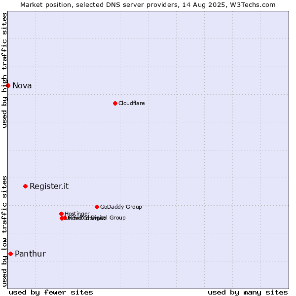 Market position of Register.it vs. Panthur vs. Nova