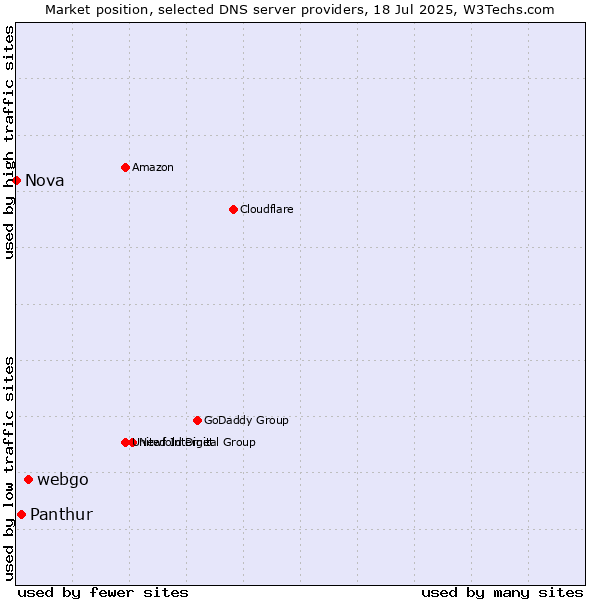 Market position of webgo vs. Panthur vs. Nova