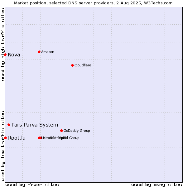 Market position of Pars Parva System vs. Root.lu vs. Nova