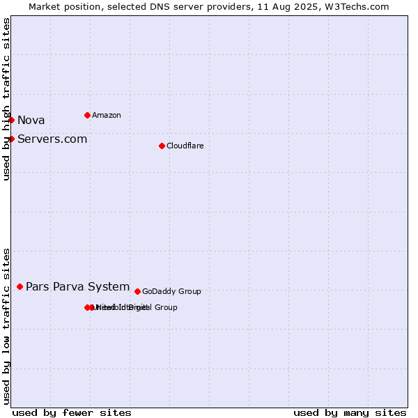 Market position of Pars Parva System vs. Servers.com vs. Nova
