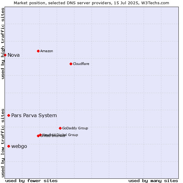 Market position of Pars Parva System vs. webgo vs. Nova