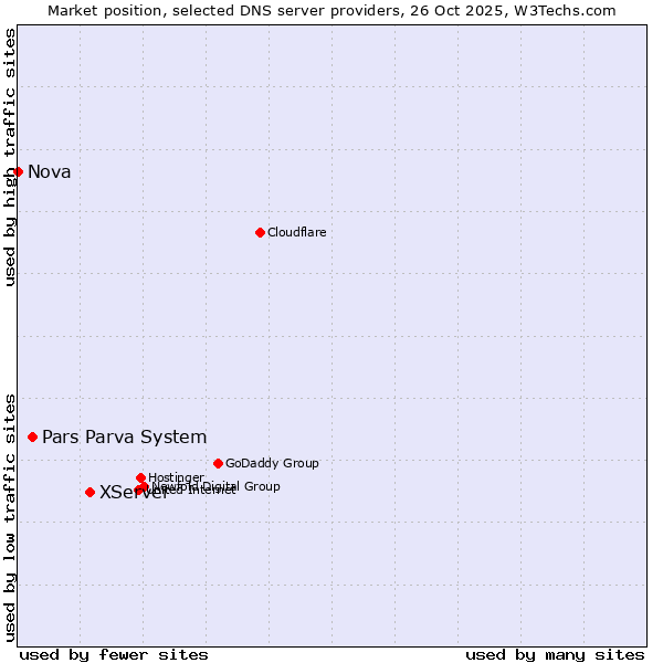 Market position of XServer vs. Pars Parva System vs. Nova