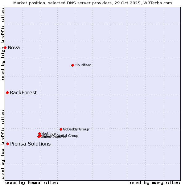 Market position of Piensa Solutions vs. RackForest vs. Nova