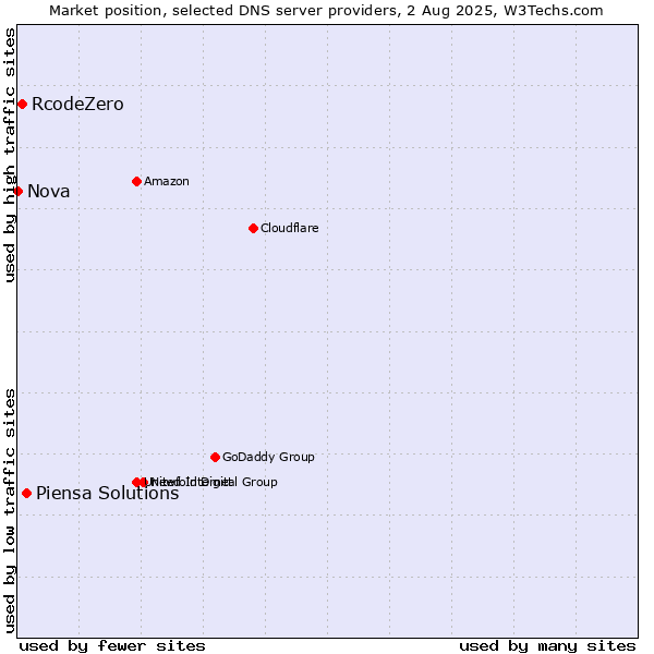 Market position of Piensa Solutions vs. RcodeZero vs. Nova