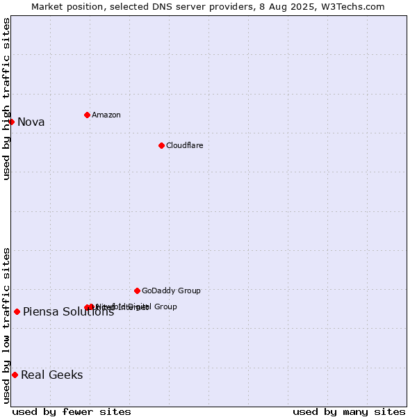 Market position of Piensa Solutions vs. Real Geeks vs. Nova