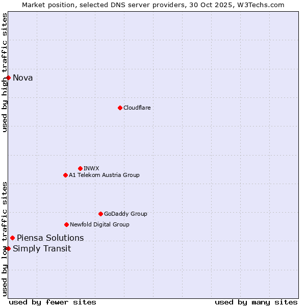 Market position of Piensa Solutions vs. Simply Transit vs. Nova