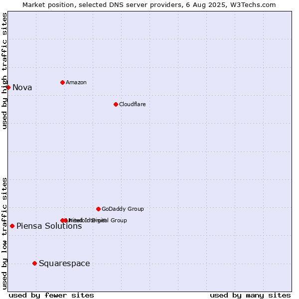 Market position of Squarespace vs. Piensa Solutions vs. Nova