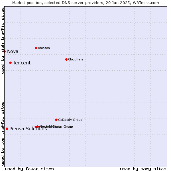 Market position of Tencent vs. Piensa Solutions vs. Nova