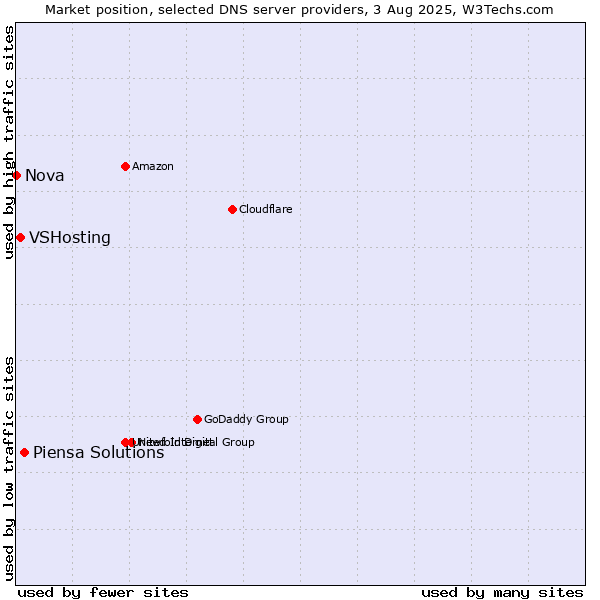Market position of Piensa Solutions vs. VSHosting vs. Nova