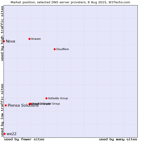 Market position of Piensa Solutions vs. we22 vs. Nova