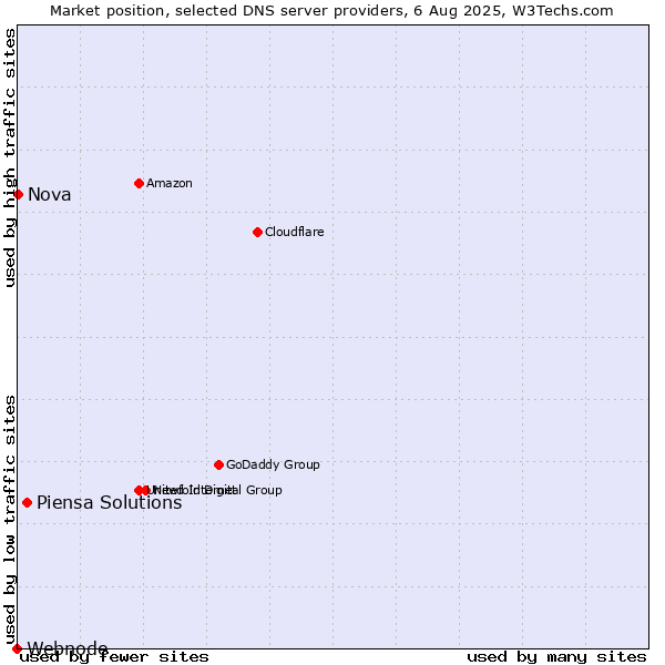 Market position of Piensa Solutions vs. Nova vs. Webnode
