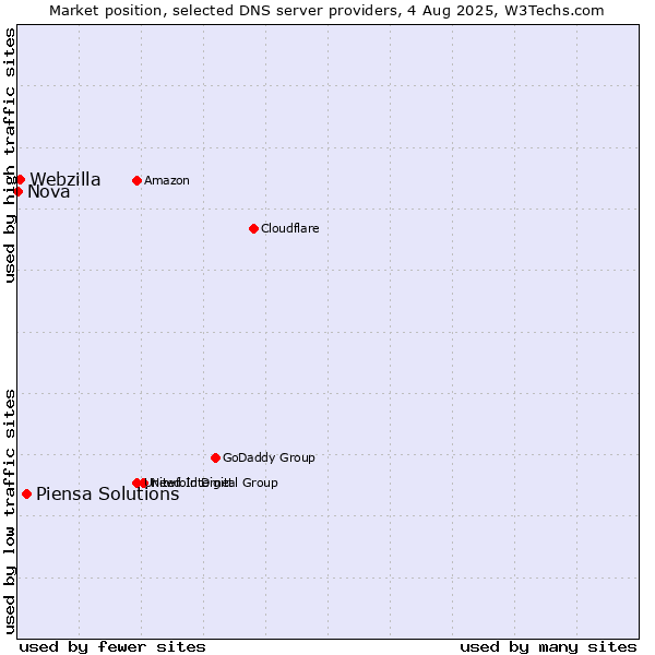 Market position of Piensa Solutions vs. Webzilla vs. Nova
