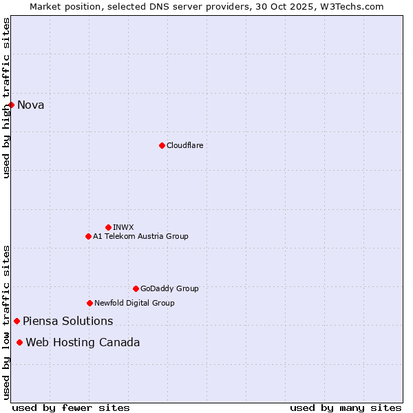 Market position of Web Hosting Canada vs. Piensa Solutions vs. Nova