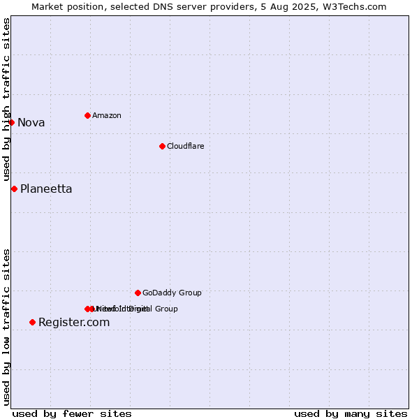 Market position of Register.com vs. Planeetta vs. Nova