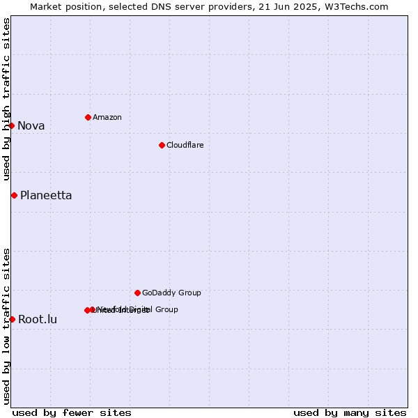 Market position of Planeetta vs. Root.lu vs. Nova