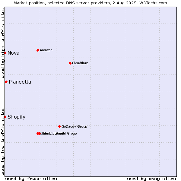 Market position of Planeetta vs. Shopify vs. Nova