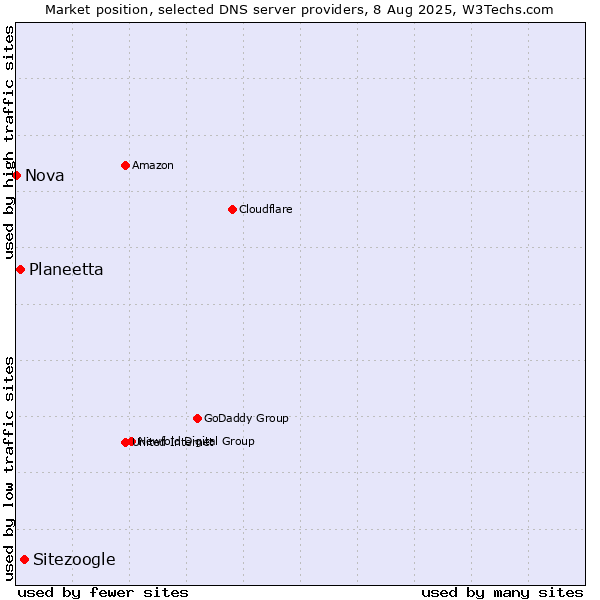 Market position of Sitezoogle vs. Planeetta vs. Nova