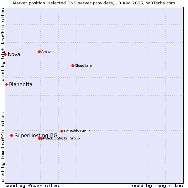 Market position of SuperHosting.BG vs. Planeetta vs. Nova