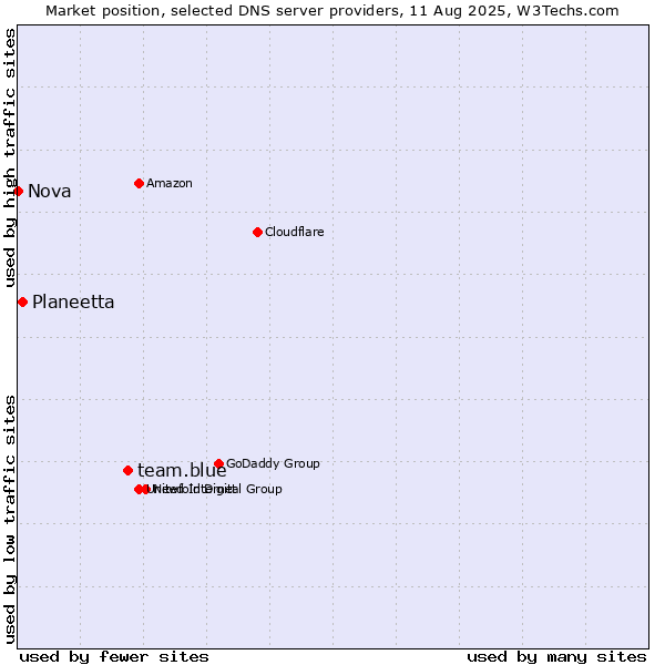 Market position of team.blue vs. Planeetta vs. Nova