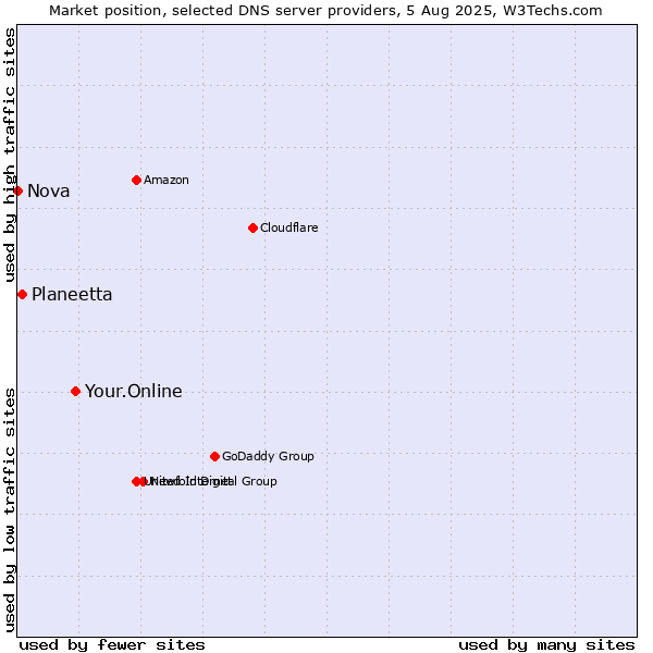 Market position of Your.Online vs. Planeetta vs. Nova