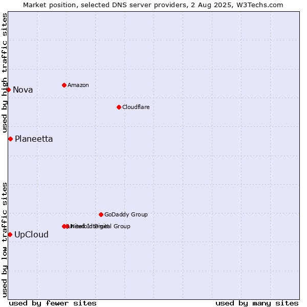 Market position of UpCloud vs. Planeetta vs. Nova