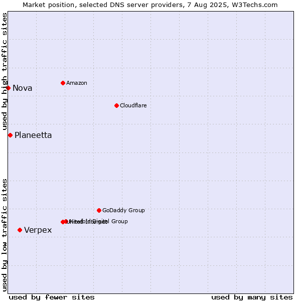 Market position of Verpex vs. Planeetta vs. Nova